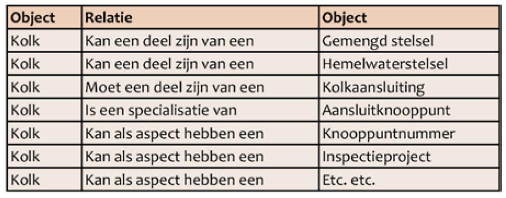 GWSW = Gegevenswoordenboek Stedelijk Water Veel meer dan een woordenboek (termen en definities) beheerd om komende jaren alle objecten en alle gegevens van die objecten, hun onderlinge