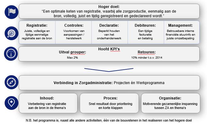 Doelstelling Vaststellen van ons hogere