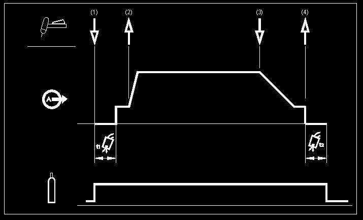 4T-werking toortsschakelaar 4T wordt zo ingeschakeld: Druk zo nodig meerdere malen op de toets, totdat de juiste led oplicht. Bij het TIG-lassen in 4T wordt de volgende lassequence doorlopen.