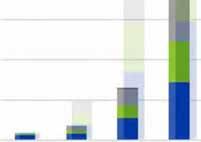 Maar rapport van Ecofys en TU/e voorspelt na 2018-2020 sterke groei