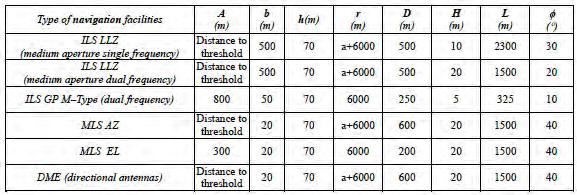 Figuur 43. Parameters hoogtebeperkingsvlakken van directionele CNS-systemen (Bron: EUR Doc 015) parameters voor de ILS-surface zijn gehaald uit bovenstaande tabel.