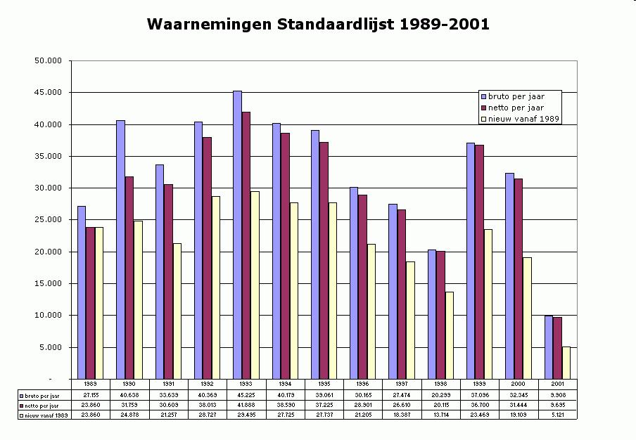 In de grafiek zien we de ontwikkeling van het aantal waarnemingen per jaar sinds 1989; de uitschieters van 1999 en 2000 zijn te danken aan de activiteiten van Kasper Reinink.