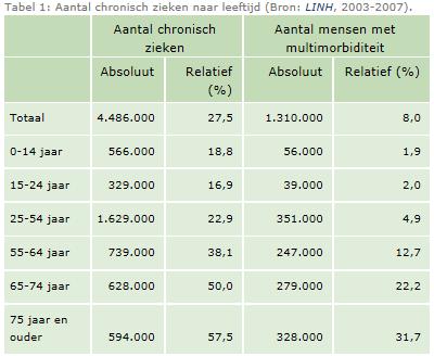 Chronische aandoeningen: incidentie en prevalentie De hoogste prevalenties (2008) en incidentie (2006-2008) Chronische aandoeningen Prevalentie Incidentie / jaar / jaar Hypertensie (Hoge bloeddruk)