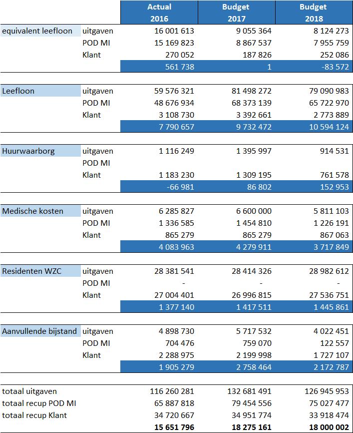 Tabel : budget sociale rekeningen Digipolis De dotatie die OCMW Antwerpen betaalt aan Digipolis conform de meerjarenbegroting van Digipolis is