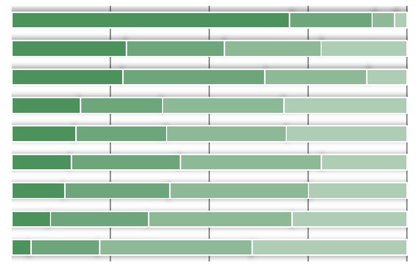 10% Dat de melk biologisch geproduceerd is. Hoe de melk is samengesteld (bijv. percentage eiwitten, vet of calcium). 16% 2 Dat de melk duurzaam geproduceerd is. 15% Dat de melk een keurmerk heeft.