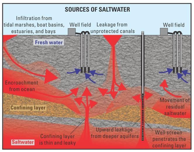 Combining salinization