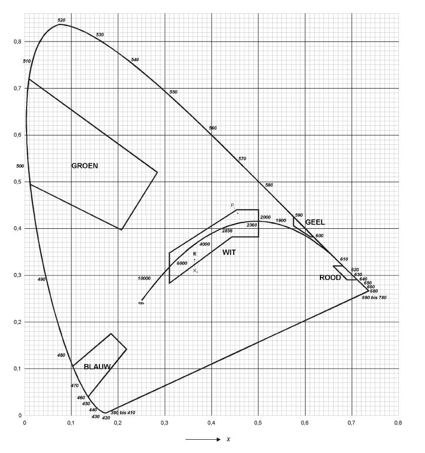 6 Kleurdiagram volgens de CIE waarin: 2930 K overeenkomt met het licht van een luchtledige gloeilamp, 2856 K overeenkomt met het licht van een gasgevulde gloeilamp. Artikel 2.