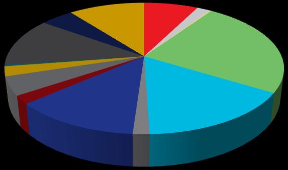 2012 Pets Others House and office maintenance House and office equipment 5% Telecom 5% Transport 1 Services 1 Food Health 13% - Well-being Energy