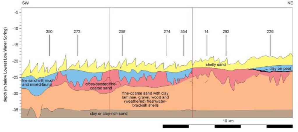 66 Nederlandse kust bedraagt 0 tot <10 meter per jaar. Lokaal zijn verplaatsingen van 10 meter in 3 maanden gemeten [Schüttenhelm, 2002]. In het plangebied bevinden zich ook megaribbels.