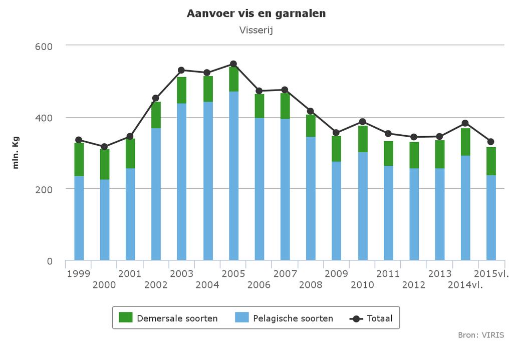 233 Figuur 10.2 Aanvoer van vis en garnalen (demersale vis) (www.agrimatie.nl). De aanvoer van diepgevroren en verpakte vis door de grote zeevisserij is tussen 2010 en 2015 afgenomen, van 306 mln.