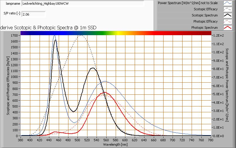 S/P ratio Uitleg over S/P ratio, de waarde en het verkregen spectrum is te vinden op de OliNo site.