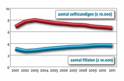 reguliere winkelcentra). Schaalvergroting: kleine centra verdwijnen Door het groeiende aanbod zijn de keuzemogelijkheden voor (de steeds mobielere) consumenten aanzienlijk toegenomen.