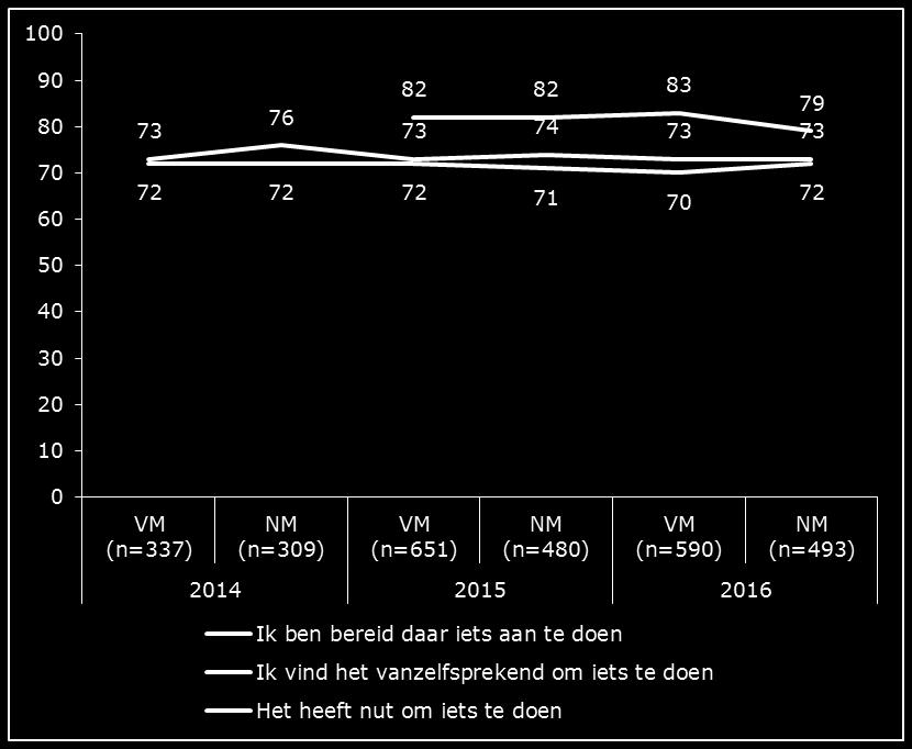 2.2 Houding Ruime meerderheid is bereid iets te doen bij een vermoeden van geweld in huiselijke kring Een doelstelling is een stijging op de lange termijn van het aantal mensen dat vindt dat zij iets