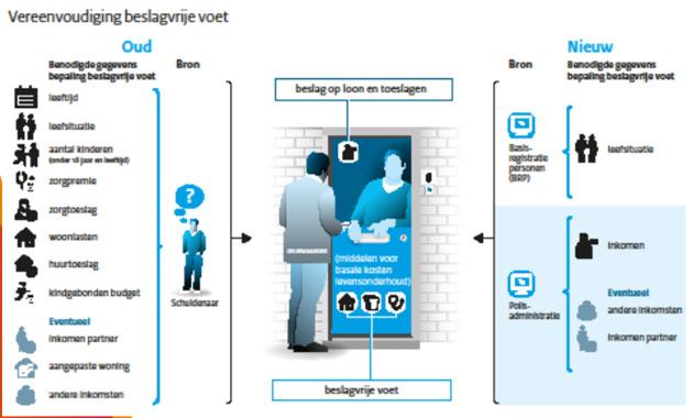 Beslagvrije voet: Nu: het bedrag dat bij inkomensbeslagen moet worden vrijgelaten (Wetboek van Burgerlijke Rechtsvordering art.