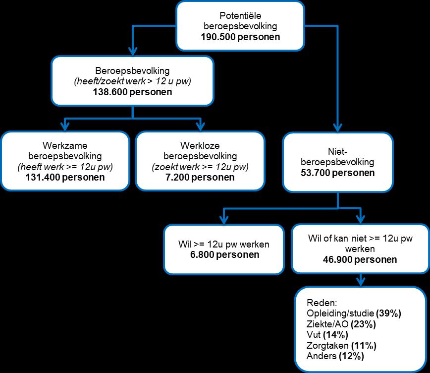 (Potentiële) Beroepsbevolking Alle mensen in de leeftijd van 15 tot 65 jaar vormen de potentiële beroepsbevolking.