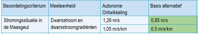 Euro-/Maasgeul zich veel gunstiger ontwikkeld voor het scheepvaartverkeer dan was voorspeld in het MER.