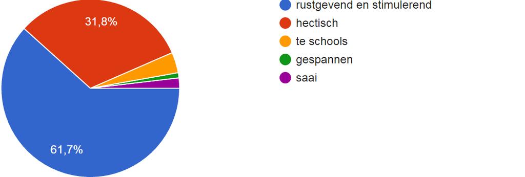 7. De feedback van de leerkracht (in de klas, op de evaluatiefiche) is kritisch maar constructief (108 reacties) helemaal niet akkoord 0 eerder niet akkoord 1 eerder akkoord 52 helemaal akkoord 55 8.