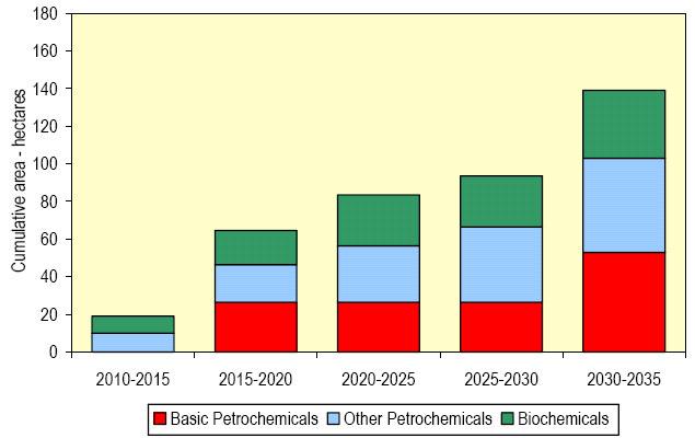 Chemie De prognoses voor ruimtevraag voor de chemie komen voort uit een analyse van het marktaandeel van Rotterdam in de toekomstige chemische productiegroei in Noordwest- Europa.