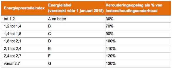 Eindwaardeinhetdoorexploiteerscenario Deeindwaardeisdemarktwaardevanhetwaarderingscomplexaanheteindevanhet15 e jaar.