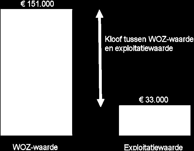 ditleidtertoedatdewaardekloofgroterisinregio smeteenrelatiefhogewozd waardeenkleinerinregio smeteenrelatieflagerewozdwaarde(schilderenconijn,2009. 3.