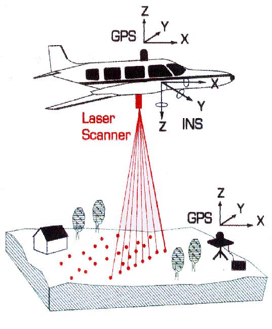 2. Laseraltimetrie Laseraltimetrie is een remote sensing techniek voor hoogtebepaling van het landschap vanuit een vliegtuig of helikopter.