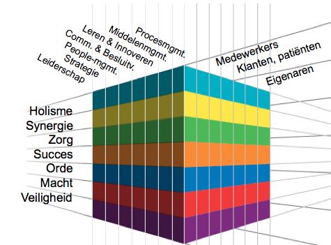 Figuur 1.: de Cubrix De Cubrix is gebaseerd op de zeven waardesystemen of ontwikkelniveaus - van Spiral Dynamics en de zeven ontwikkelpaden en resultaatgebieden van het Global Excellence Model (GEM).