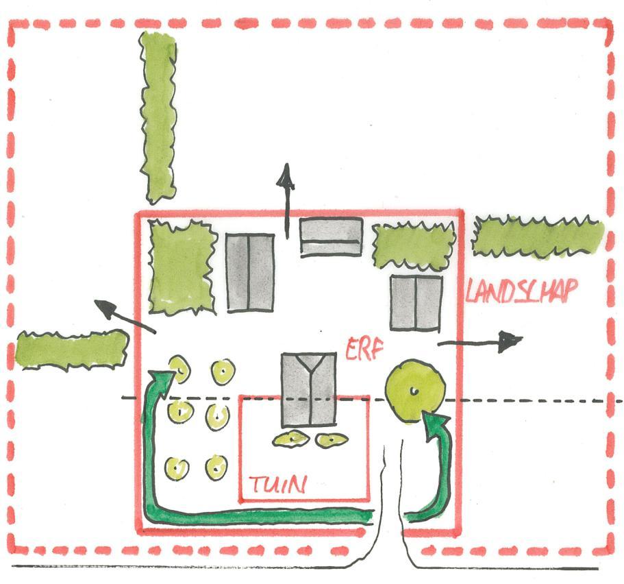 Aan de achterkant lag ook de verbinding met de bij het bedrijf behorende percelen. De beplanting aan de achterkant bestond meestal uit bomen en struiken die ook in de omgeving voorkwamen.