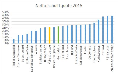 Pagina 24 van 30 Onderstaand is in beeld gebracht de ontwikkeling van de Netto-schuld quote over de afgelopen jaren: 300 Netto-schuld Quote 290 280 270 260 250 240 2013 2014 2015 Vallei en Veluwe