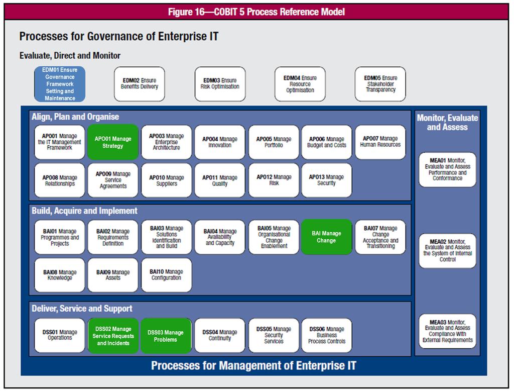 Cobit 5 Process Reference Model EDM01 Ensure Governance Framework Setting and Maintenance APO01 Manage Strategy BAI06