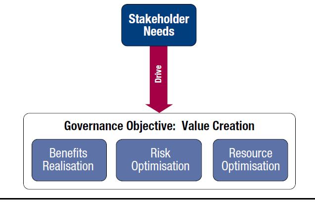 Cobit 5: Wat is Governance (of Enterprise IT)? 2012 ISACA.