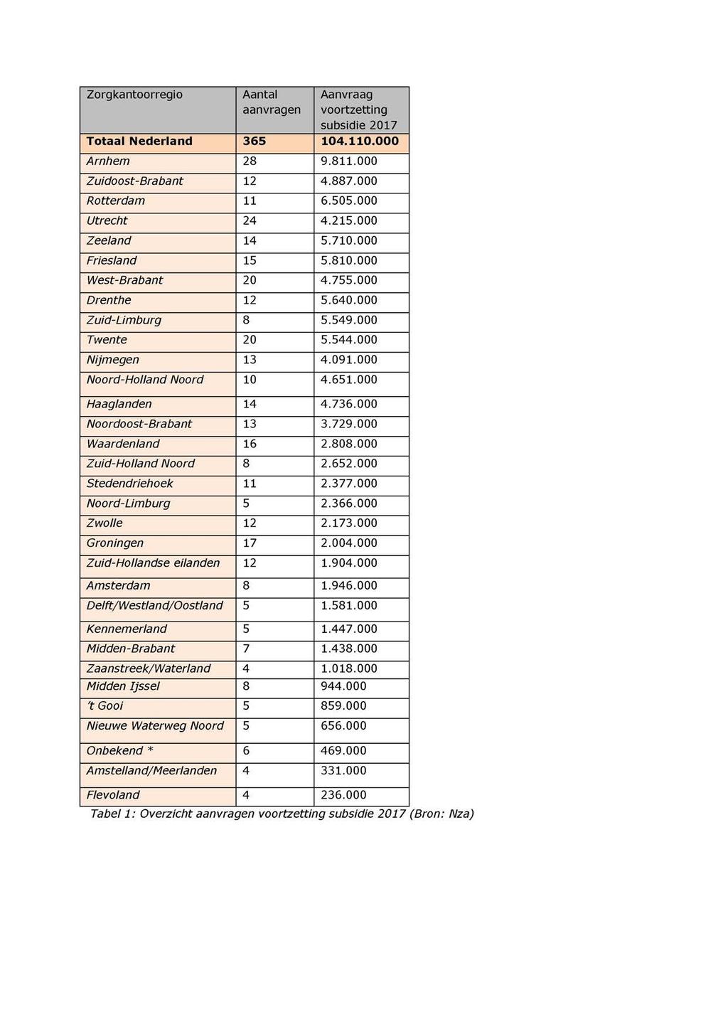 Zorgkantoorregio Aantal aanvragen Aanvraag voortzetting subsidie 2017 Totaal Nederland 365 104.110.000 Arnhem 28 9.811.000 Zuidoost-Brabant 12 4.887.000 Rotterdam 11 6.505.000 Utrecht 24 4.215.