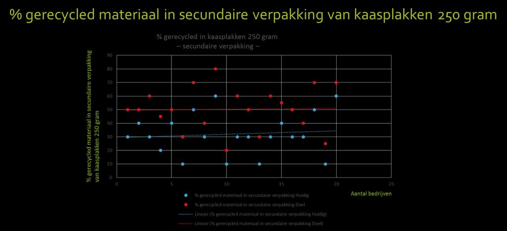 Bedrijven % gerecycled materiaal in primaire verpakking % gerecycled materiaal in secundaire verpakking % gerecycled materiaal in tertaire verpakking Ander doel Huidig Doel Huidig Doel Huidig Doel