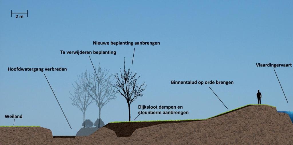 Duifpolder - Noord In Figuur 2 zijn schematisch de werkzaamheden voor het deeltraject Duifpolder-Noord weergegeven. Figuur 2. Dwarsdoorsnede deeltraject Duifpolder-Noord.