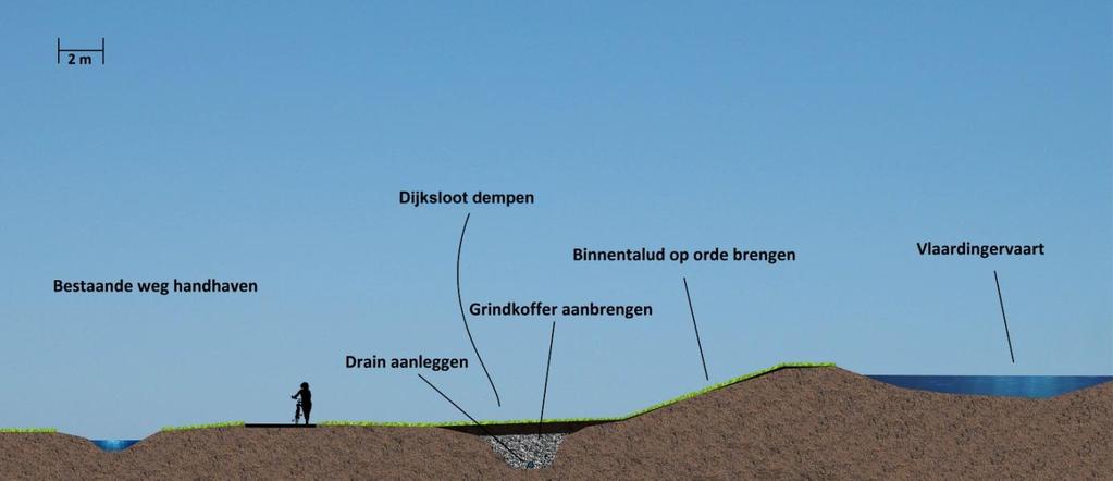 Naam polder Naam deeltraject Lengte deeltraject Omschrijving werkzaamheden Duifpolder Duifpolder-Midden 165 m Kadeverbetering: aanbrengen van steunberm Duifpolder Duifpolder-Midden 121 m Deel van