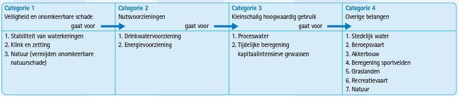 De stedelijk gebieden op de Heuvelrug hebben een jaarlijks terugkerend watertekort. Als maatregel wordt zoveel mogelijk gebiedseigen water vastgehouden, o.a. door afkoppeling van hemelwater.