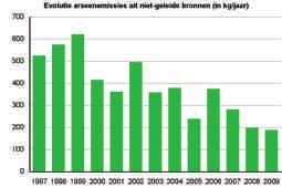 Voor de Umicore meetpost op het Constantin Meunierplein bedragen de concentraties in PM10-stof, dit is stof