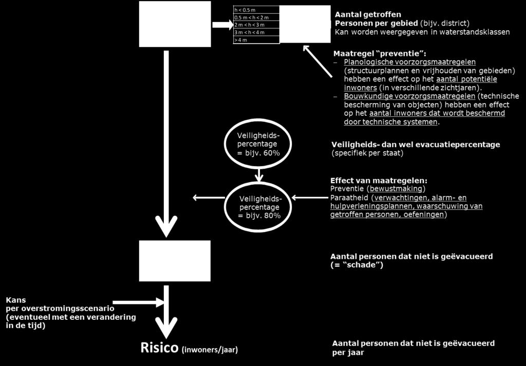 De gezondheid van de mens wordt in deze berekeningen gedefinieerd als het aantal potentieel door hoogwater getroffen personen in een ondergelopen gebied.