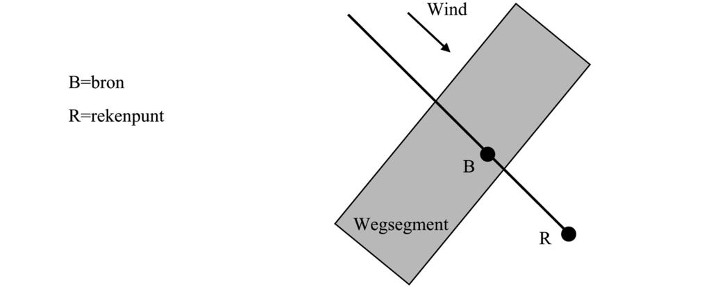Figuur 2: Betekenis en plaats van de gebruikte symbolen Vanuit een zekere bron op positie (B) binnen het wegsegment, en een rekenpunt op locatie (R) binnen of buiten het wegsegment, wordt een