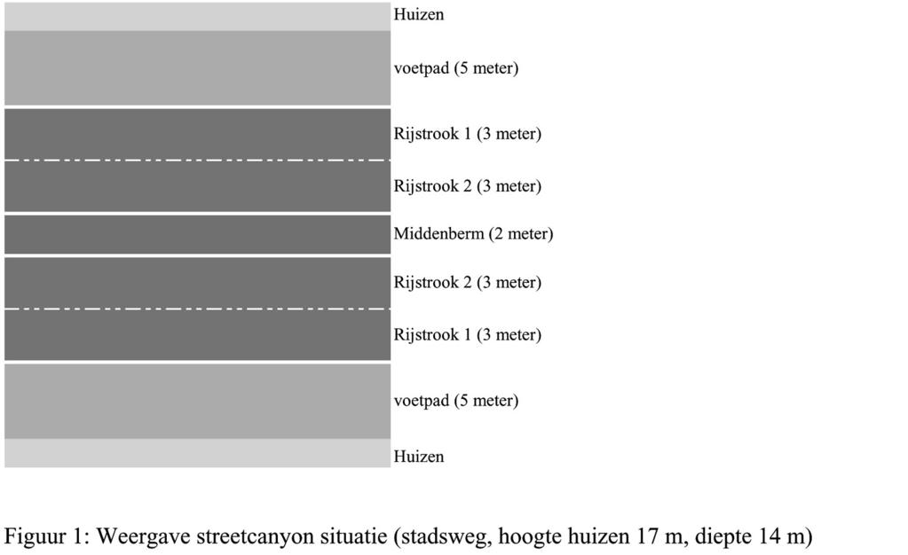 sche street-canyon situatie. De referentiewaarde is het gemiddelde van de concentratieberekening met drie modellen, die stadssituaties als toepassingsgebied hebben.