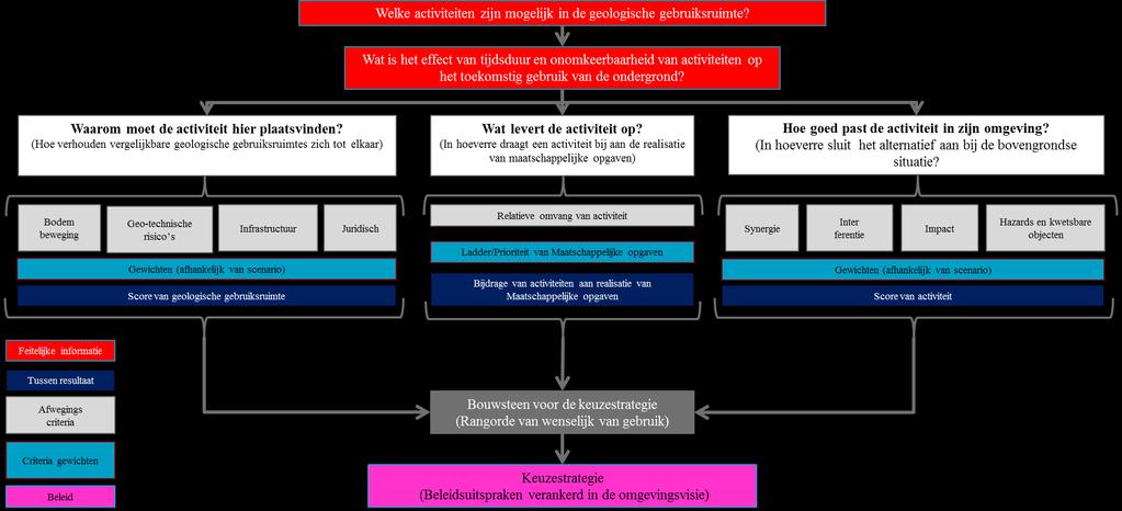 Voor de bouwsteen van de keuzestrategie is de volgende werkwijze