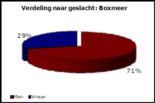 2.2 Wachtlijstgegevens IBN voert namens de gemeenten het wachtlijstbeheer uit ingevolge de Wsw. Het wachtlijstbeheer wordt op regionaal niveau uitgevoerd.