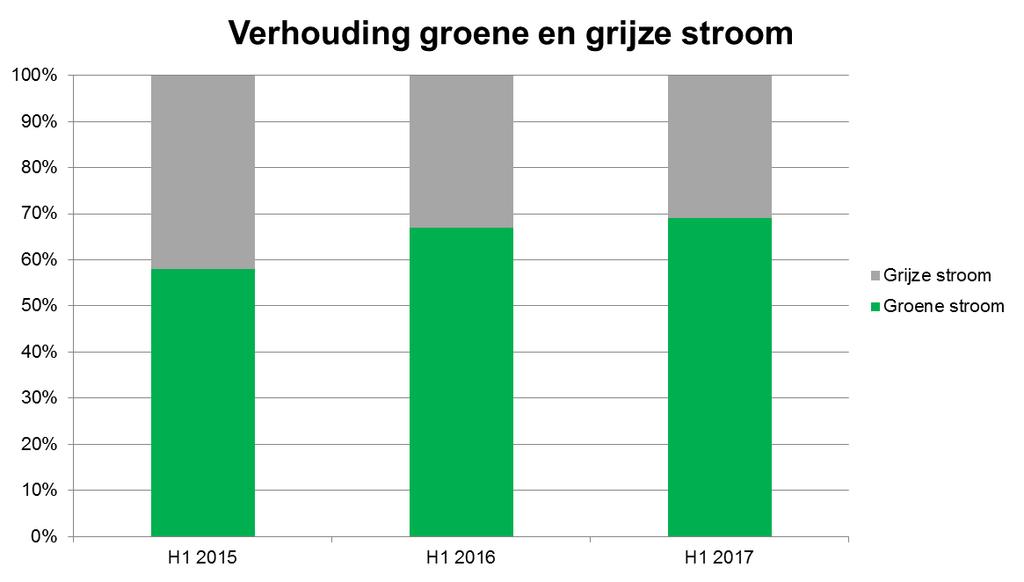 Meer groene stroom contracten Groene stroom Sinds 2015 is een forse toename te zien van het aantal afgenomen groene