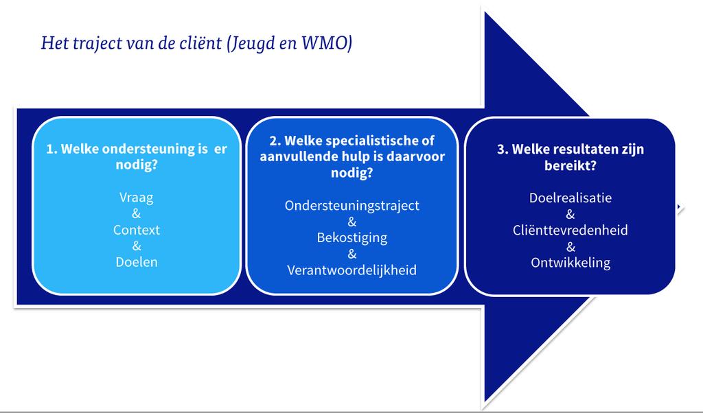 1. Welke ondersteuning is er nodig?