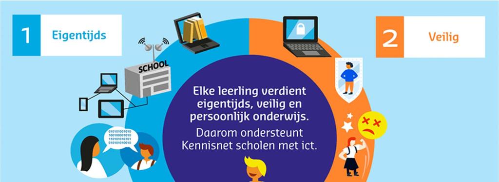 Elke leerling verdient eigentijds, veilig en persoonlijk onderwijs; of dat nu gaat om werken met digitale leermiddelen, een veilig digitaal klimaat op school of onderwijs dat zich richt op de