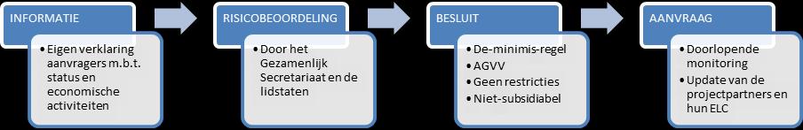 MKB/KMO s (deel 2 AGVV) en steun voor onderzoek, ontwikkeling en innovatie (deel 4 AGVV).