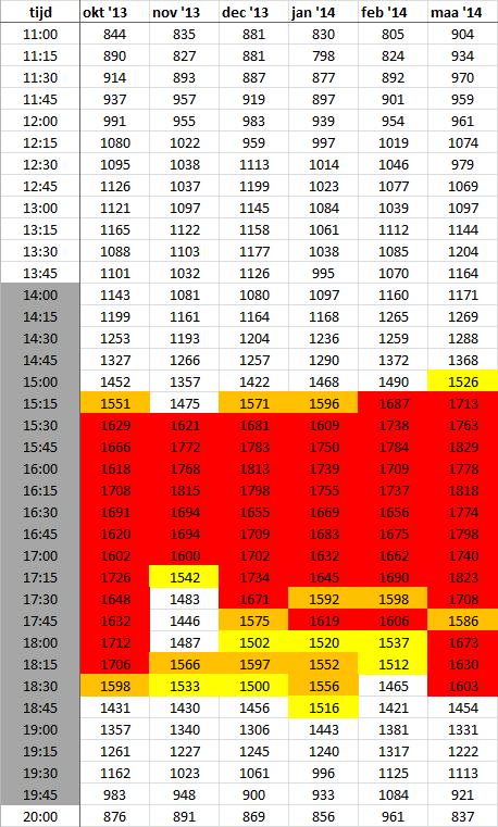 5.5.2 Bevindingen Maandag Dinsdag Woensdag