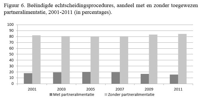 6 Partneralimentatie Figuur 6 laat zien dat het percentage echtscheidingen waarbij partneralimentatie werd toegewezen is afgenomen van 17,9% in 2001 tot 15,5% in 2011.