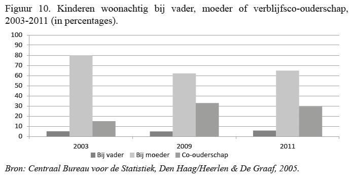 8 Veranderingen in verdeling huishoudelijke taken en zorg bij gescheiden mensen Na de scheiding kan van een verdeling van huishoudelijke taken niet echt meer sprake zijn.