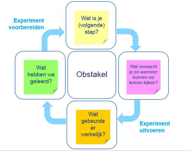 HOE WORD JE EEN LEAN LEIDER? Coachingkata Om de medewerkers de verbeterkata goed te leren gebruiken 1.Wat is je volgende doel / waar wil je zijn? 2.