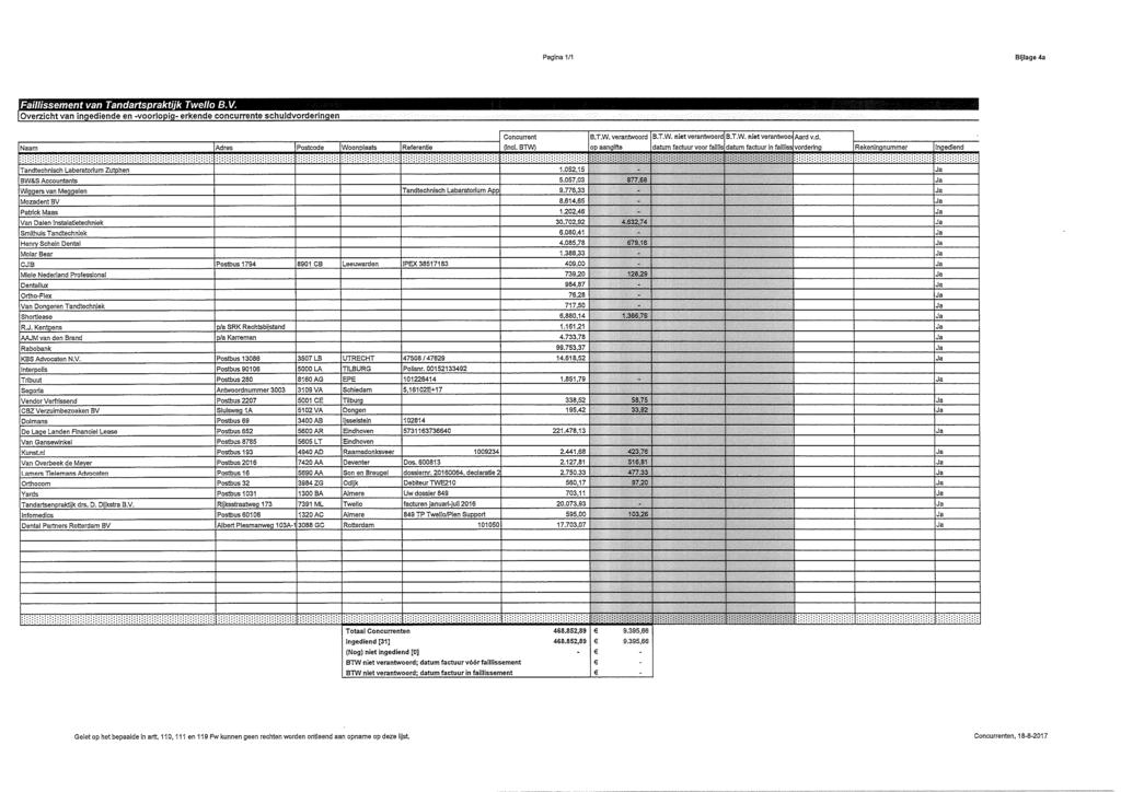 Pagina 1/1 Bijlage 4a Faillissement van Tandartspraktijk Twello B.V. Overzicht van ingediende en voorlopig erkende concurrente schuldvorderingen Naam Adres Postcode IW050plauts Referentie (incl.